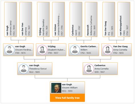 Geneastar: Genealogy of famous people .